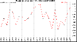 Milwaukee Weather Evapotranspiration<br>per Day (Inches)