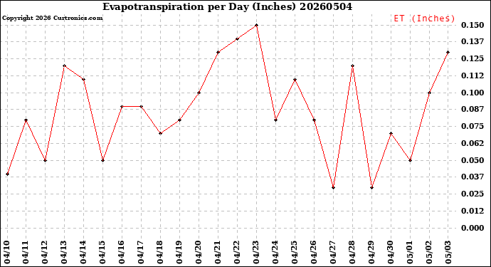 Milwaukee Weather Evapotranspiration<br>per Day (Inches)