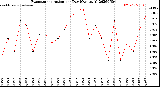 Milwaukee Weather Evapotranspiration<br>per Day (Ozs sq/ft)