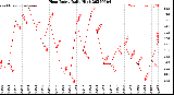 Milwaukee Weather Heat Index<br>Daily High