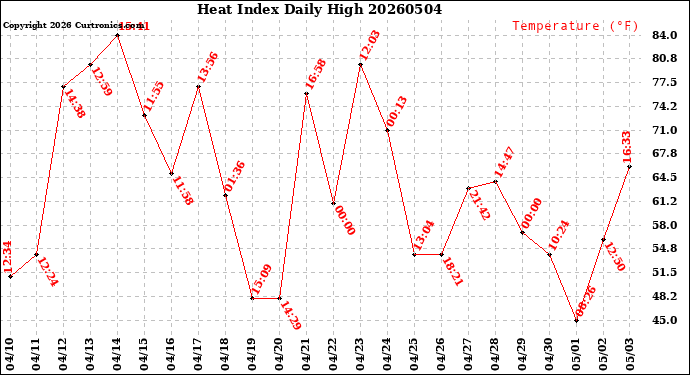 Milwaukee Weather Heat Index<br>Daily High