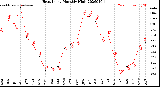 Milwaukee Weather Heat Index<br>Monthly High