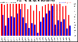 Milwaukee Weather Outdoor Humidity<br>Daily High/Low