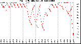 Milwaukee Weather Outdoor Humidity<br>Daily High