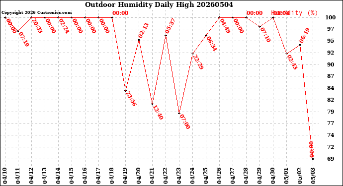 Milwaukee Weather Outdoor Humidity<br>Daily High