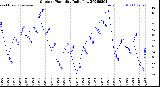 Milwaukee Weather Outdoor Humidity<br>Daily Low