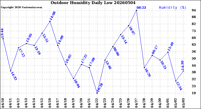 Milwaukee Weather Outdoor Humidity<br>Daily Low