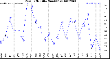 Milwaukee Weather Outdoor Humidity<br>Monthly Low