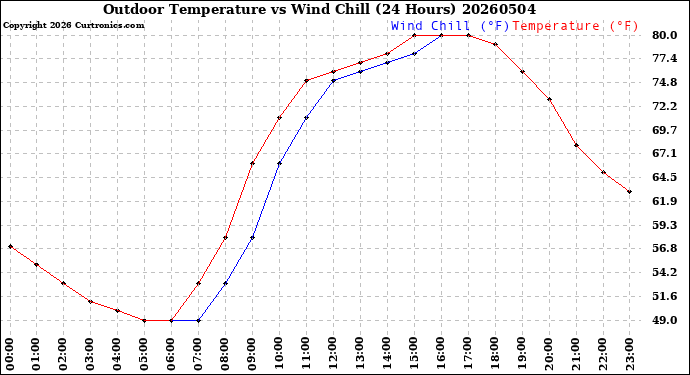 Milwaukee Weather Outdoor Temperature<br>vs Wind Chill<br>(24 Hours)