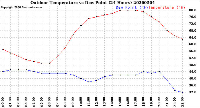 Milwaukee Weather Outdoor Temperature<br>vs Dew Point<br>(24 Hours)