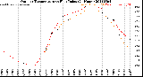 Milwaukee Weather Outdoor Temperature<br>vs Heat Index<br>(24 Hours)