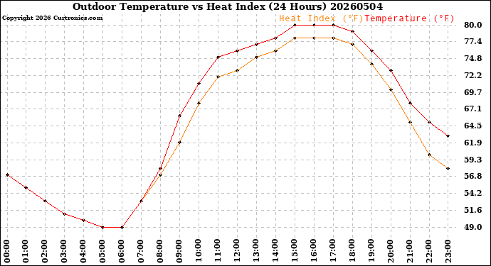 Milwaukee Weather Outdoor Temperature<br>vs Heat Index<br>(24 Hours)
