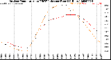 Milwaukee Weather Outdoor Temperature<br>vs THSW Index<br>per Hour<br>(24 Hours)