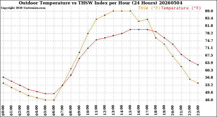 Milwaukee Weather Outdoor Temperature<br>vs THSW Index<br>per Hour<br>(24 Hours)