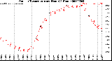 Milwaukee Weather Outdoor Temperature<br>per Hour<br>(24 Hours)