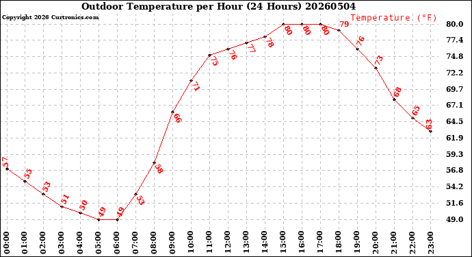 Milwaukee Weather Outdoor Temperature<br>per Hour<br>(24 Hours)