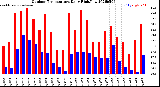Milwaukee Weather Outdoor Temperature<br>Daily High/Low