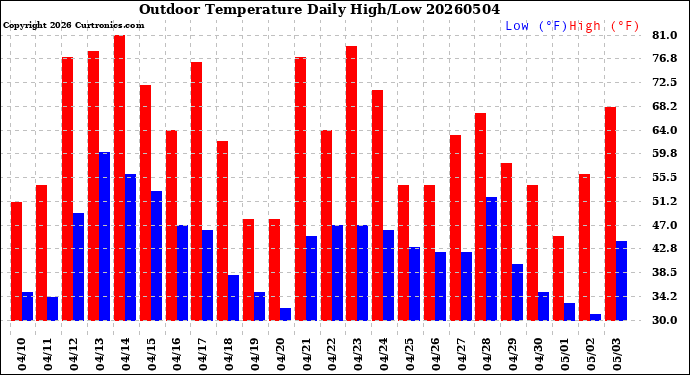 Milwaukee Weather Outdoor Temperature<br>Daily High/Low