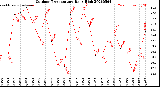 Milwaukee Weather Outdoor Temperature<br>Daily High
