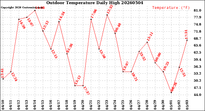 Milwaukee Weather Outdoor Temperature<br>Daily High