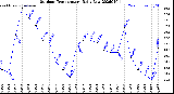Milwaukee Weather Outdoor Temperature<br>Daily Low