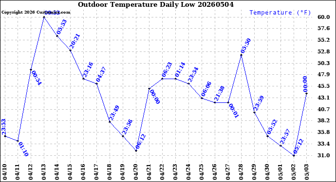 Milwaukee Weather Outdoor Temperature<br>Daily Low
