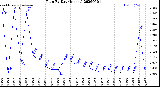 Milwaukee Weather Rain<br>By Day<br>(Inches)