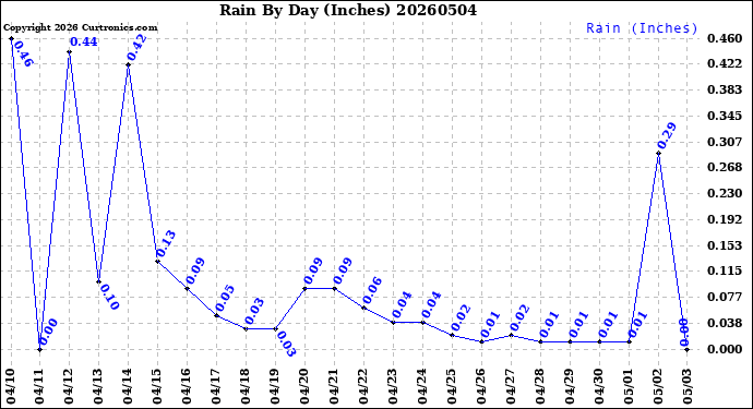 Milwaukee Weather Rain<br>By Day<br>(Inches)