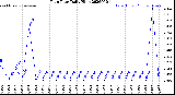 Milwaukee Weather Rain Rate<br>Daily High