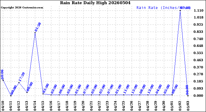 Milwaukee Weather Rain Rate<br>Daily High