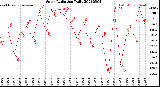 Milwaukee Weather Solar Radiation<br>Daily