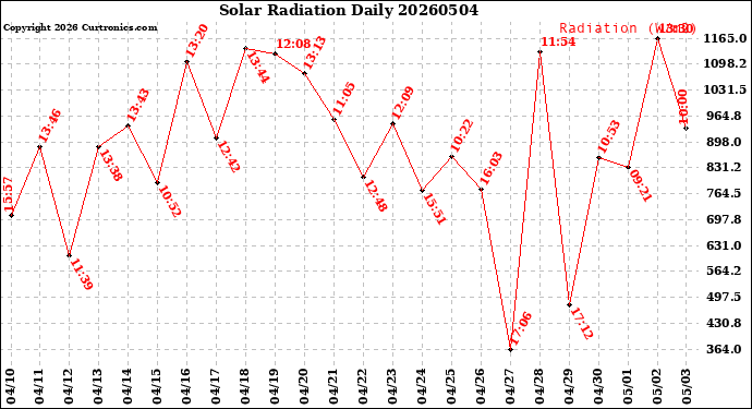 Milwaukee Weather Solar Radiation<br>Daily