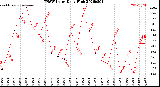Milwaukee Weather THSW Index<br>Daily High