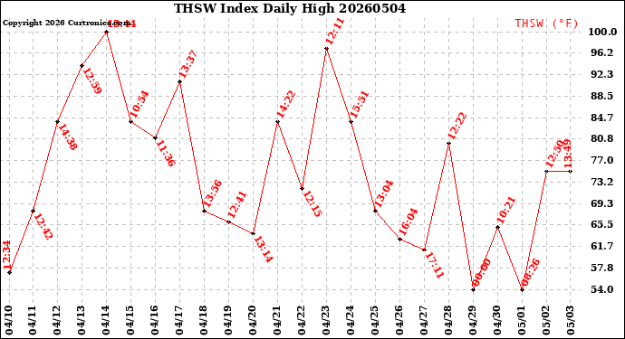 Milwaukee Weather THSW Index<br>Daily High