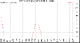 Milwaukee Weather Wind Direction<br>Monthly High