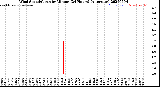 Milwaukee Weather Wind Speed/Gusts<br>by Minute<br>(24 Hours) (Alternate)