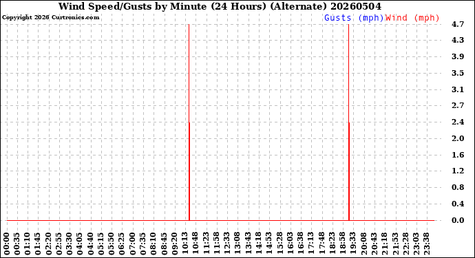 Milwaukee Weather Wind Speed/Gusts<br>by Minute<br>(24 Hours) (Alternate)