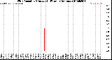 Milwaukee Weather Wind Speed<br>by Minute<br>(24 Hours) (Alternate)