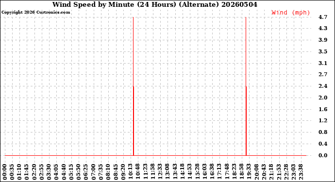 Milwaukee Weather Wind Speed<br>by Minute<br>(24 Hours) (Alternate)