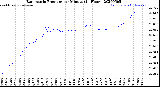 Milwaukee Weather Barometric Pressure<br>per Minute<br>(24 Hours)