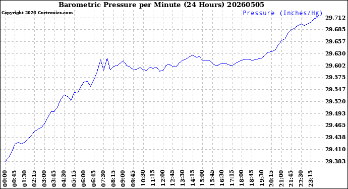 Milwaukee Weather Barometric Pressure<br>per Minute<br>(24 Hours)