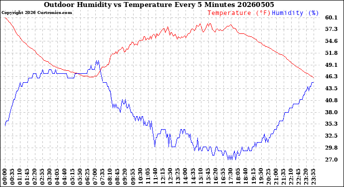 Milwaukee Weather Outdoor Humidity<br>vs Temperature<br>Every 5 Minutes