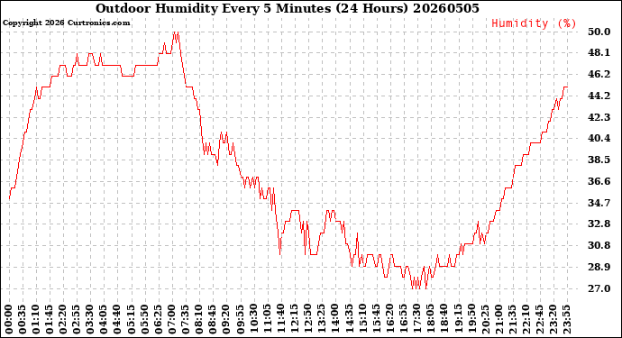 Milwaukee Weather Outdoor Humidity<br>Every 5 Minutes<br>(24 Hours)