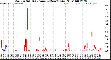 Milwaukee Weather Outdoor Rain<br>Daily Amount<br>(Past/Previous Year)