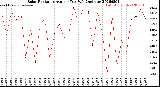 Milwaukee Weather Solar Radiation<br>Avg per Day W/m2/minute