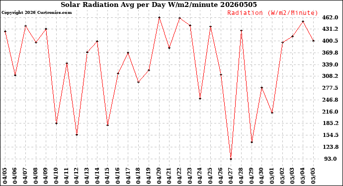 Milwaukee Weather Solar Radiation<br>Avg per Day W/m2/minute