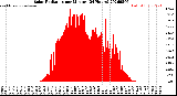 Milwaukee Weather Solar Radiation<br>per Minute<br>(24 Hours)
