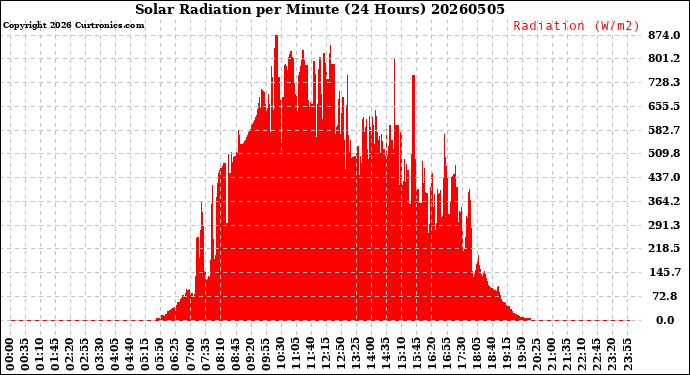 Milwaukee Weather Solar Radiation<br>per Minute<br>(24 Hours)