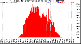 Milwaukee Weather Solar Radiation<br>& Day Average<br>per Minute<br>(Today)