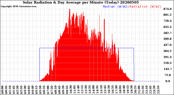 Milwaukee Weather Solar Radiation<br>& Day Average<br>per Minute<br>(Today)